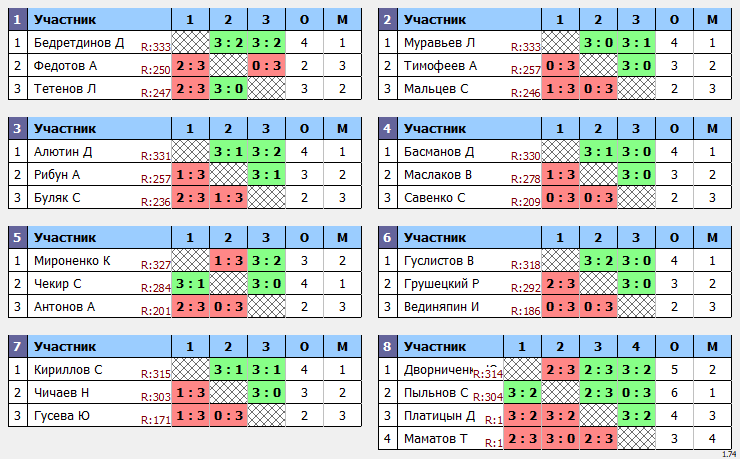 результаты турнира Пивной Макс-333 в ТТL-Савеловская 